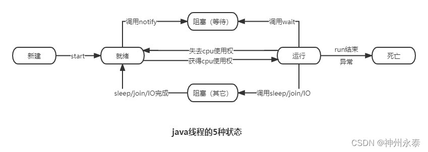 Java线程的生命周期的五种状态