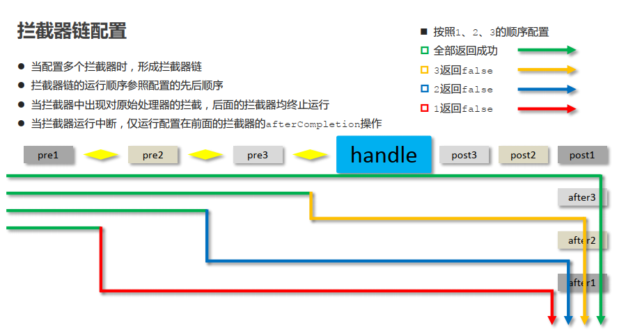 SpringMVC-HandlerInterceptor拦截器的使用与参数详解