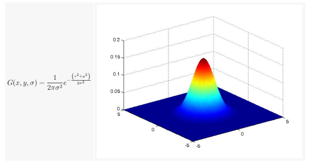 1D and 2D Gaussian Derivatives-CSDN博客