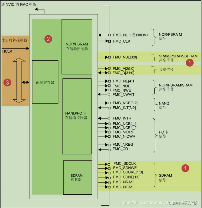 FMC-SDRAM_fmc寄存器-CSDN博客