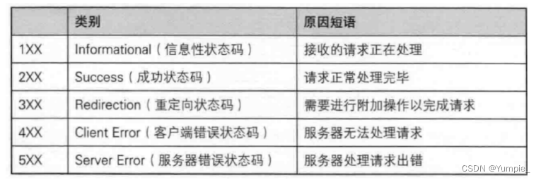 网络原理---拿捏HTTP协议：请求和响应