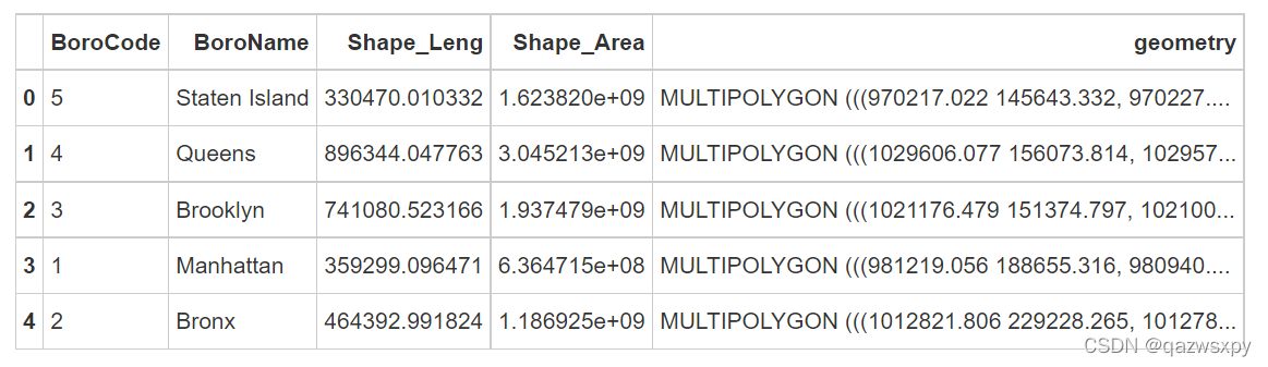 GeoPandas官方快速入门文档(中文翻译版)_geopandas教程-CSDN博客