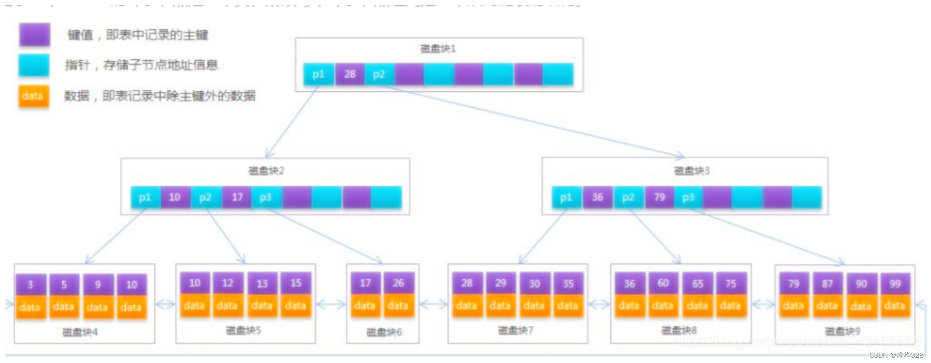 B+ 树