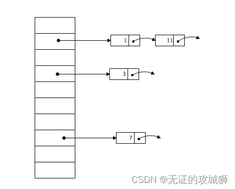 C++数据结构：散列表简单实现（hash表）