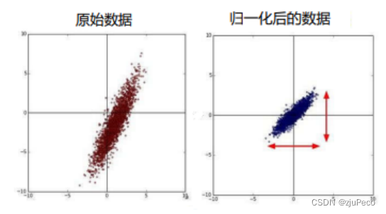 归一化结果示意图