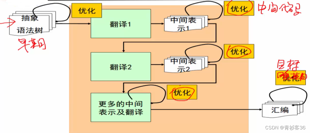 代码优化- 基本概念