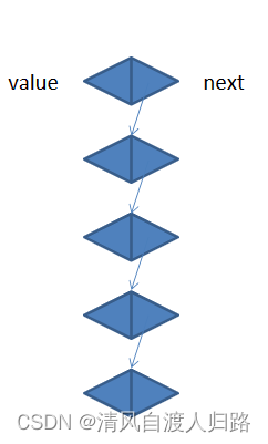 c++数据锁链