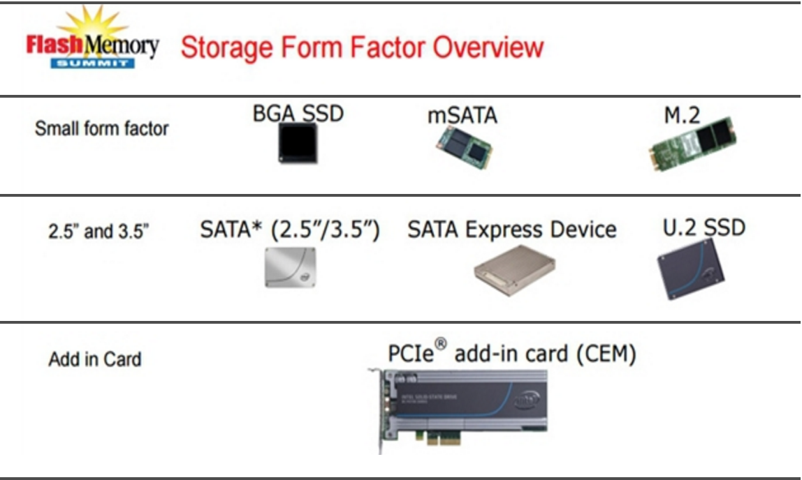 [SSD综述1.7] SSD接口形态: SATA、M.2、U.2、PCIe、BGA