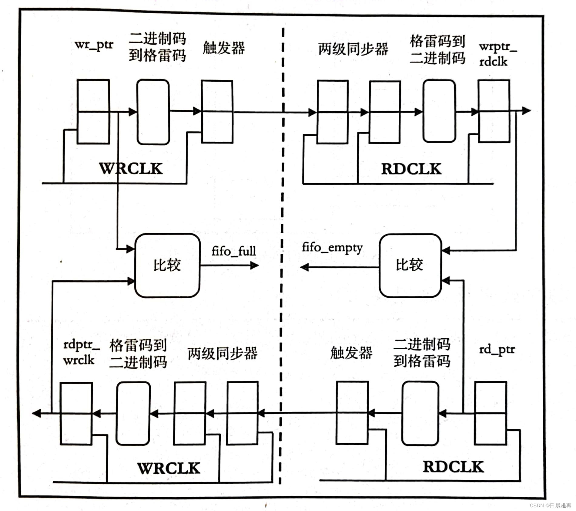 数字IC前端学习笔记：FIFO的Verilog实现（二）