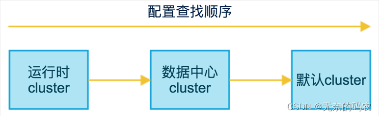 [外链图片转存失败,源站可能有防盗链机制,建议将图片保存下来直接上传(img-vwOFAVad-1677324878194)(img/application-config-precedence.png)]