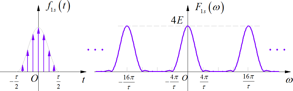 ▲ 图1.1.3 升余弦信号抽样信号及其周期频谱