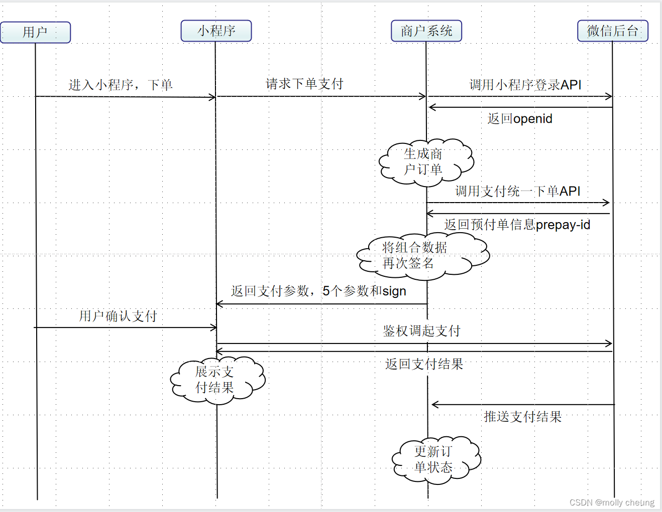 微信支付API