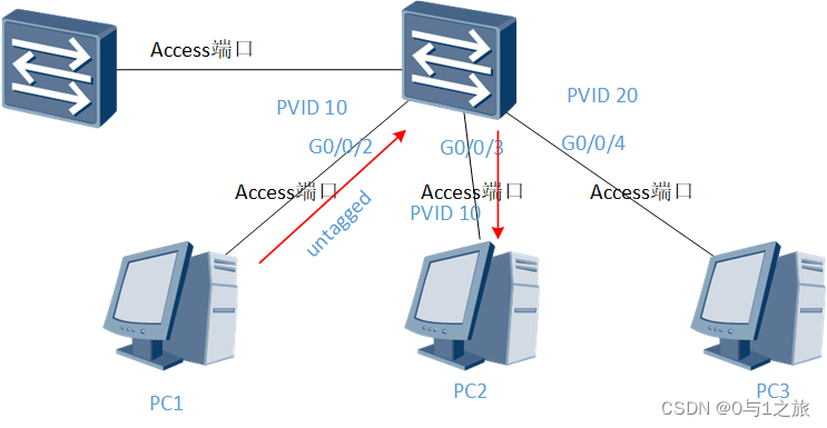 Access端口收发数据