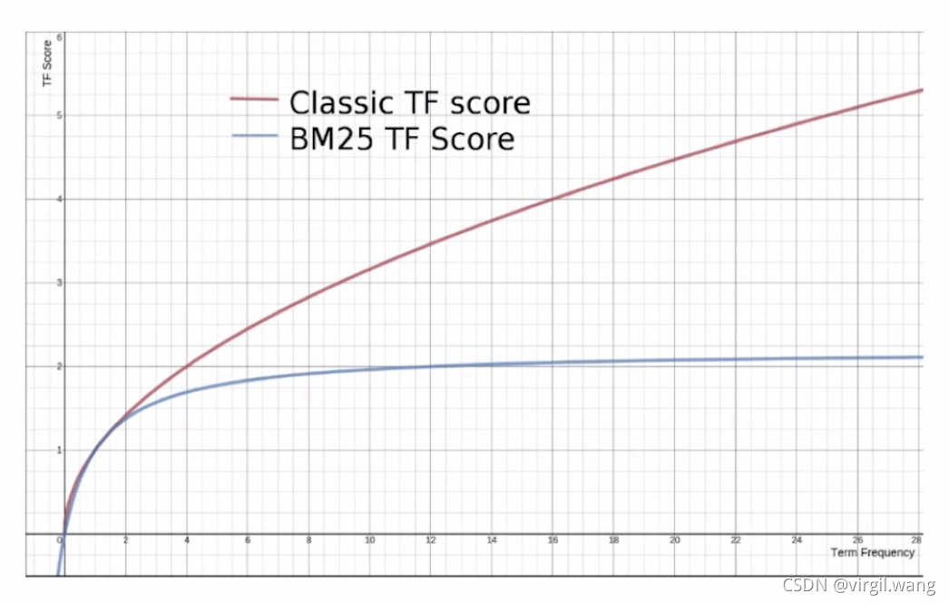 bm25 difference