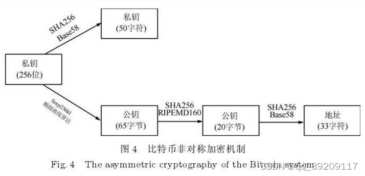 比特币中非对称加密机制