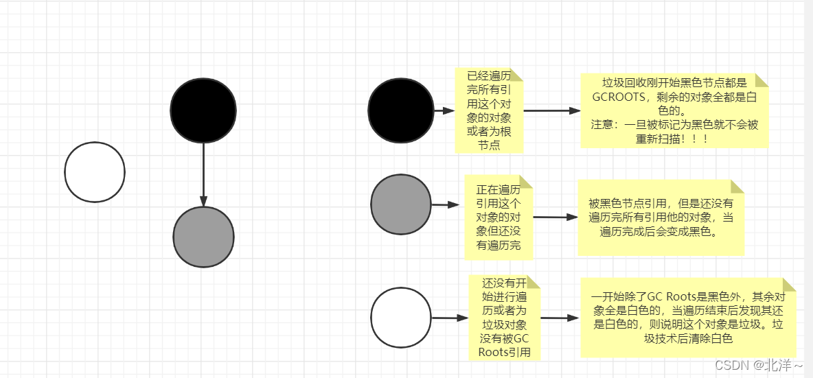 三色标记法