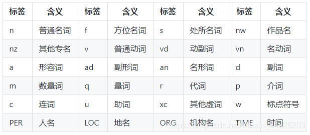 【NLP】自然语言处理_NLP入门——分词和词性标注