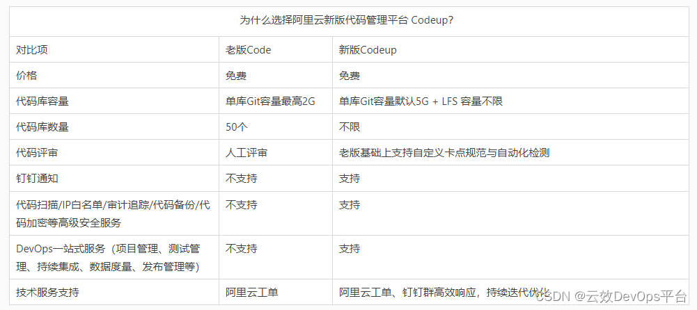 阿里云Code已升级为新版Codeup，更大容量、更多功能还免费的新版Codeup真香