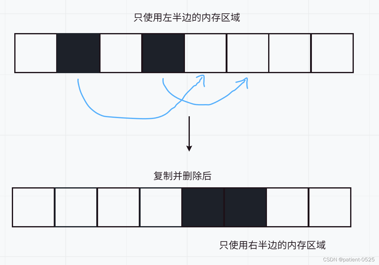 复制算法