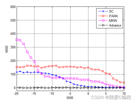 m基于OFDM系统，对比SC算法，Minn算法，PARK算法同步性能matlab仿真分析