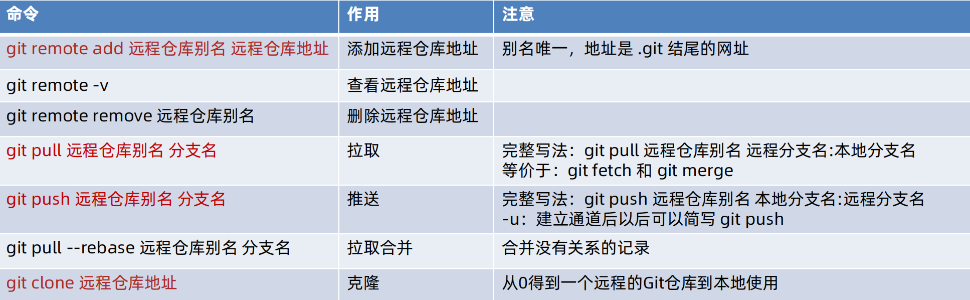 用Git远程仓库实现多人协同开发