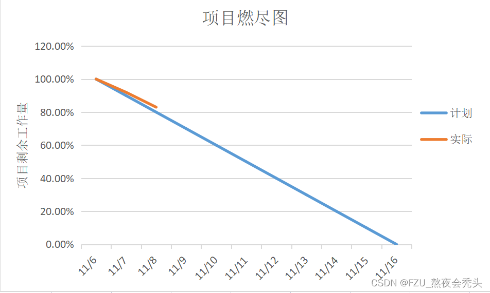 熬夜会秃头——alpha冲刺Day2