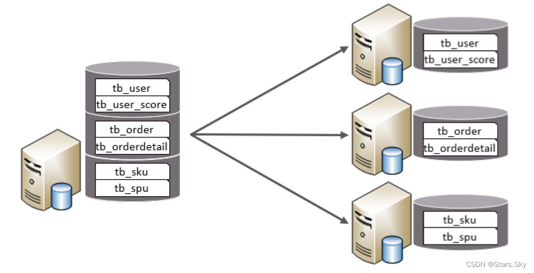 【MySQL | 运维篇】03、MySQL 分库分表之 MyCat 安装