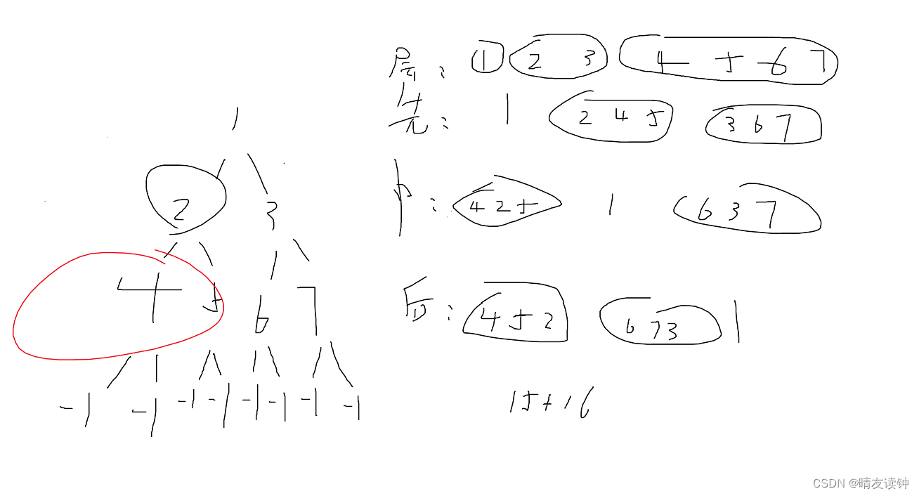 基于非链式(数组)结点结构的二叉树的层序、先序、中序、后序输入创建以及层序、先序、中序、后序输出