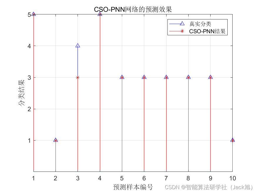 基于纵横交叉算法优化概率神经网络PNN的分类预测 - 附代码