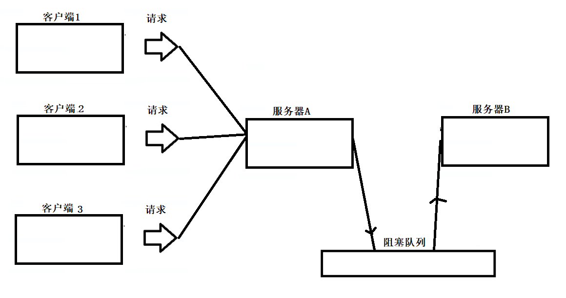 阻塞式队列-生产者消费者模型