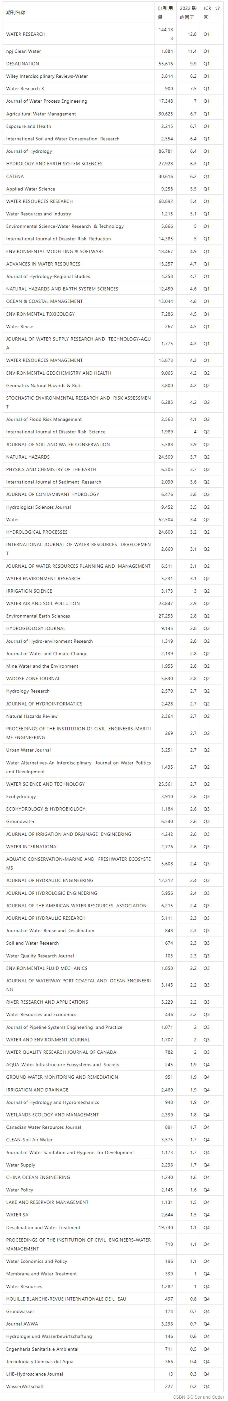 【2022 JCR 期刊影响因子】（四）水资源