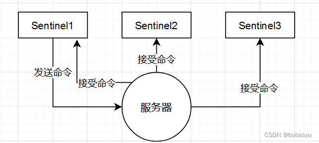 Sentinel向服务器发送信息