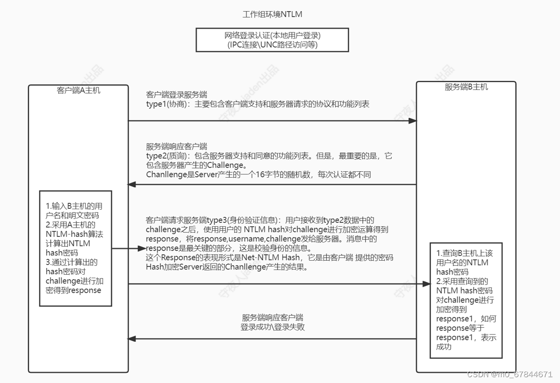 【网络安全--- 面试题】网络安全常问150道面试题（可能有点小错误）