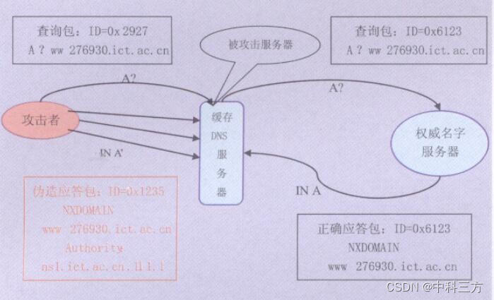 DNS风险分析及安全防护研究（三）：DNS缓存投毒及防御策略