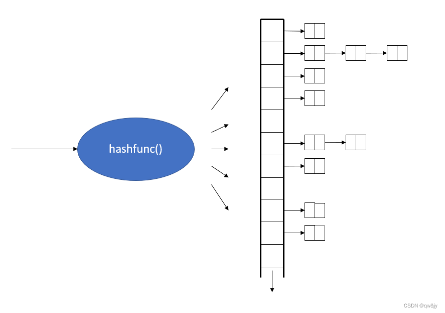 Unordered Map和Multimap的内部结构