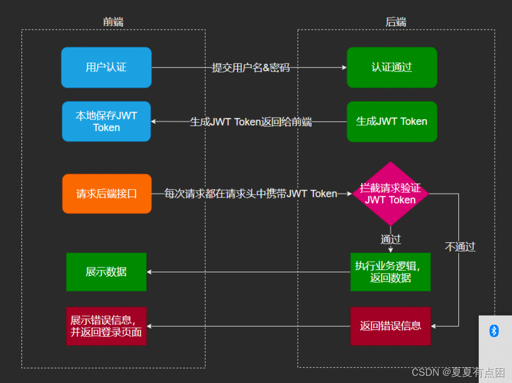 JSON Web Token原理深入理解