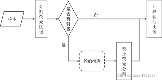 图 5‑1 含油比例计算流程图