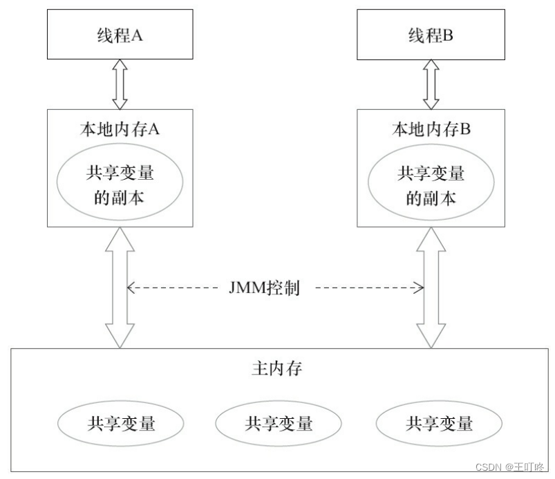 java内存模型的抽象示意图