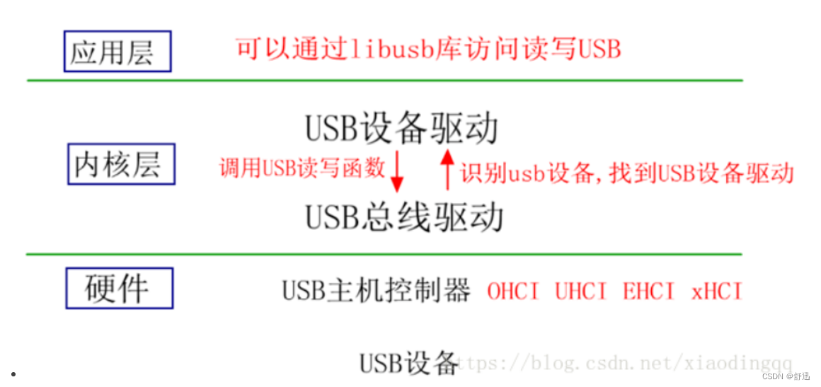 Linux·usb驱动架构和具体实例_linux usb硬盘驱动CSDN博客