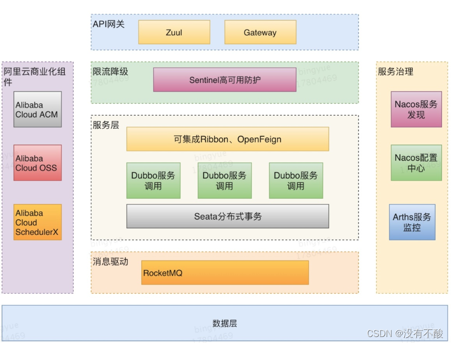 SpringCloud Alibaba 简介