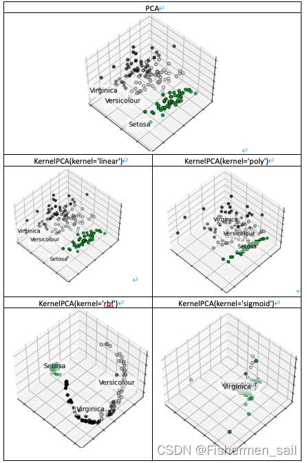 Scikit-learn降维与度量学习代码批注及相关练习