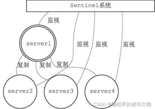 详解redis的哨兵模式（1）