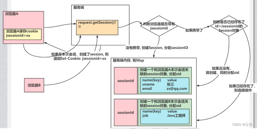 Session使用和原理分析图与实现原理-- 代码演示说明 Session 的生命周期和读取的机制代码分析