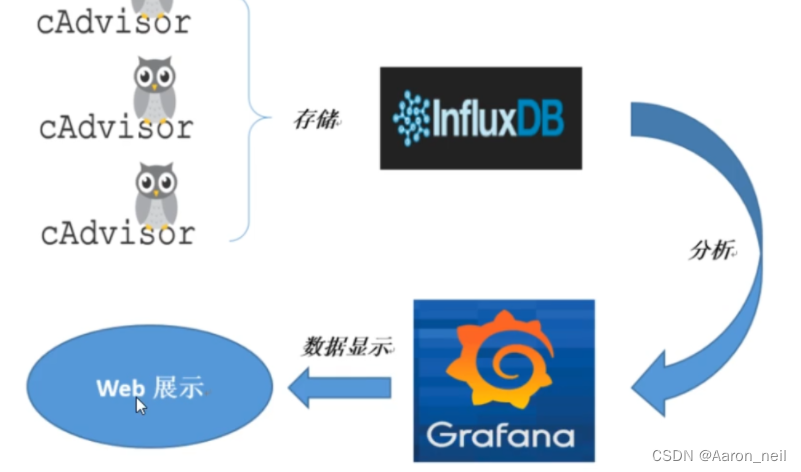 Docker进阶 - 13. Docker 容器监控之 CAdvisor+InfluxDB+Granfana (CIG) 简介