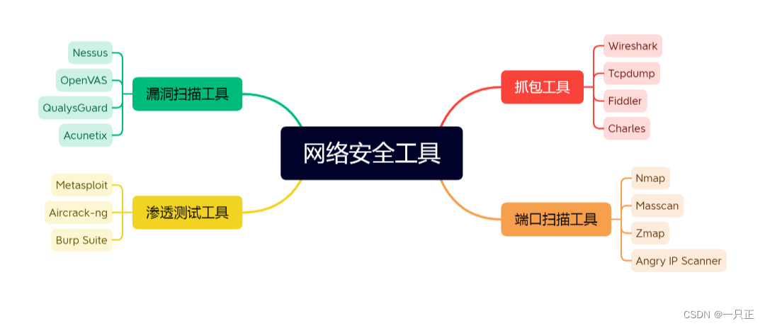 《网络安全0-100》网络安全工具