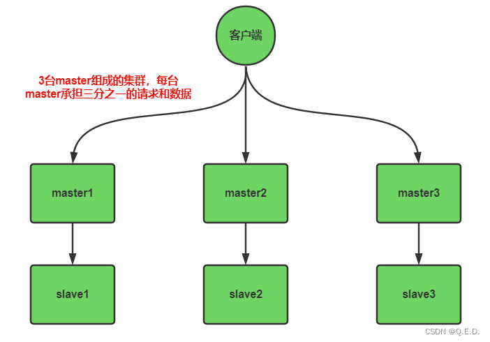 Redis - 11、集群（Cluster）