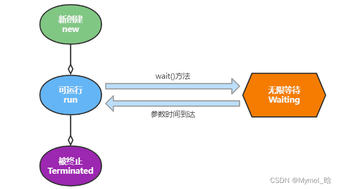 无限等待