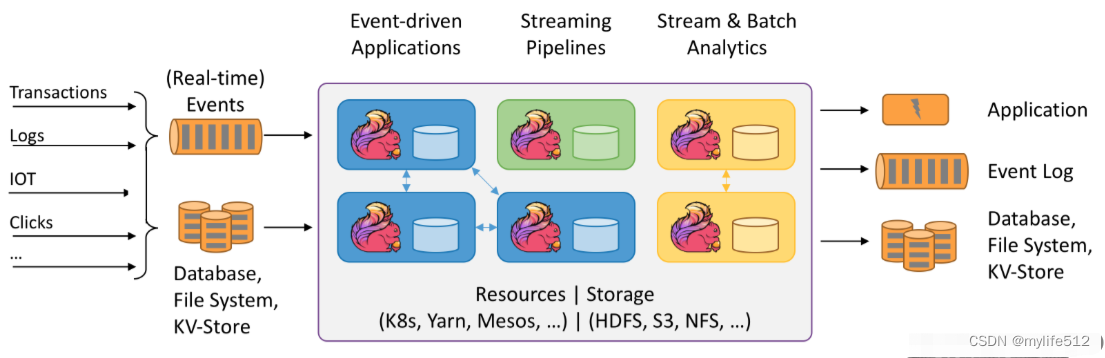 使用 Apache Flink 开发实时 ETL