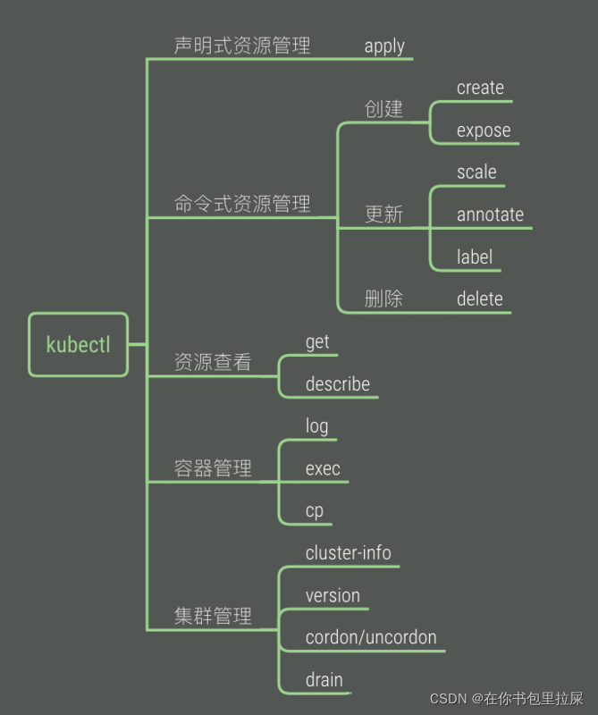 Kubernetes基础与命令