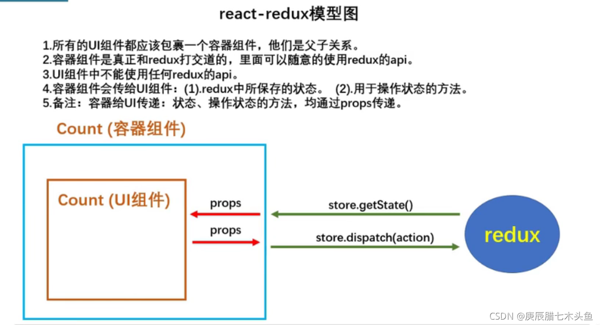 Redux 学习（二）